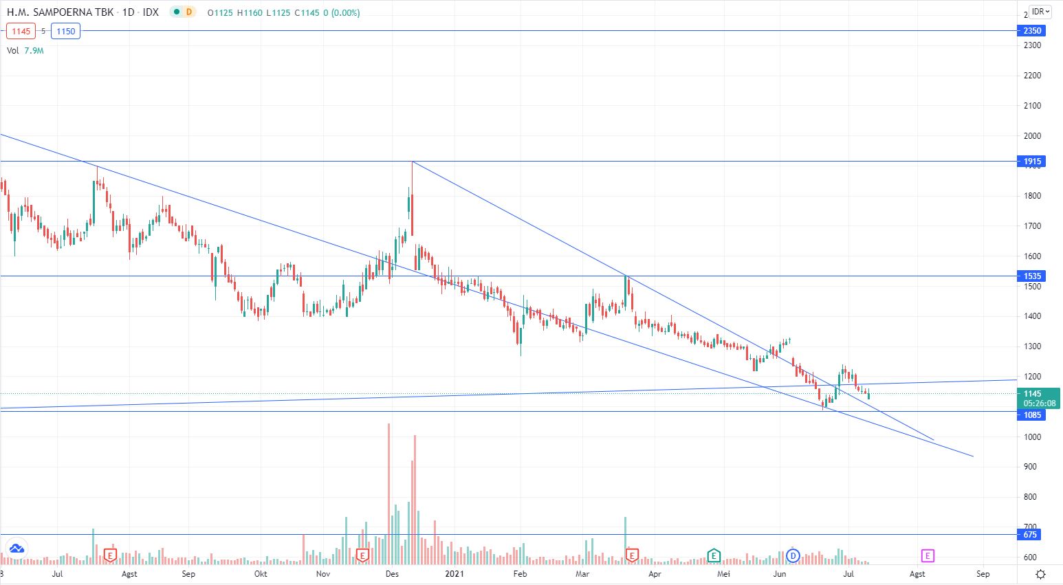 Chart HMSP