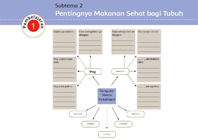 Kunci Jawaban Tema 3 Kelas 5 Halaman 46 47 48 49 50 51, Subtema 2: Pentingnya Makanan Sehat bagi Tubuh, Pembelajaran 1