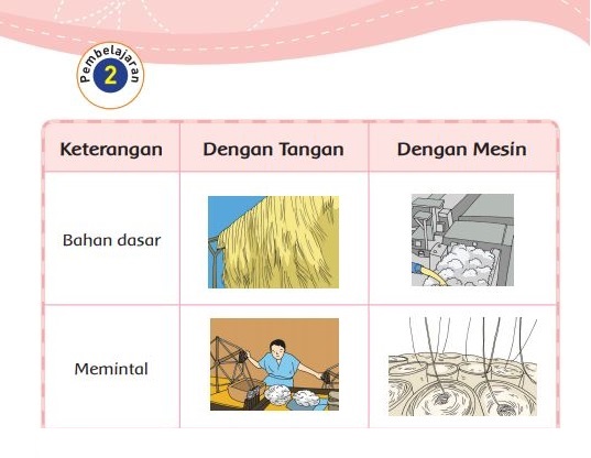 Kunci Jawaban Tema 7 Kelas 3 Halaman 76 77 79 81, Subtema 2: Perkembangan Teknologi Produksi Sandang, Pembelajaran 2