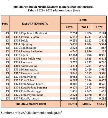 Angka Kemiskinan Ekstrem Sumatera Barat Turun 0,14 Persen Tahun 2022 ...